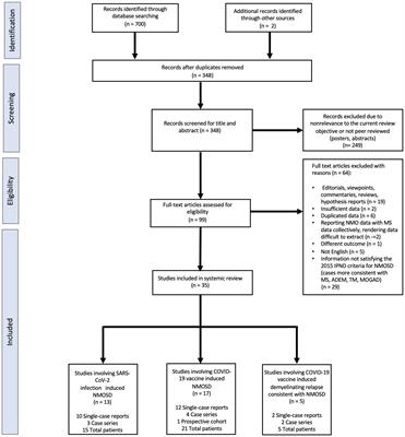 New onset or relapsing neuromyelitis optica temporally associated with SARS-CoV-2 infection and COVID-19 vaccination: a systematic review